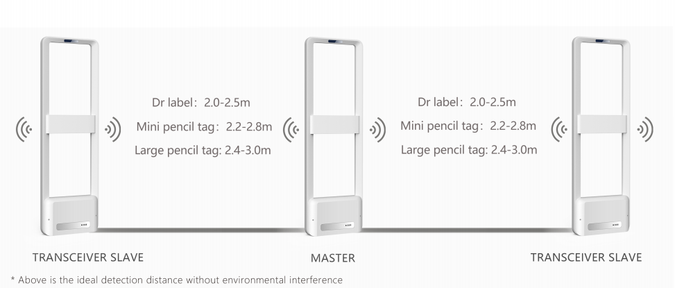 Tipi di base di sistemi di sorveglianza degli articoli elettronici (EAS)